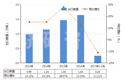 2013-2017年2月中國(guó)食品級(jí)的正磷酸氫鈣(磷酸二鈣)(HS28352520)出口量及增速統(tǒng)計(jì)